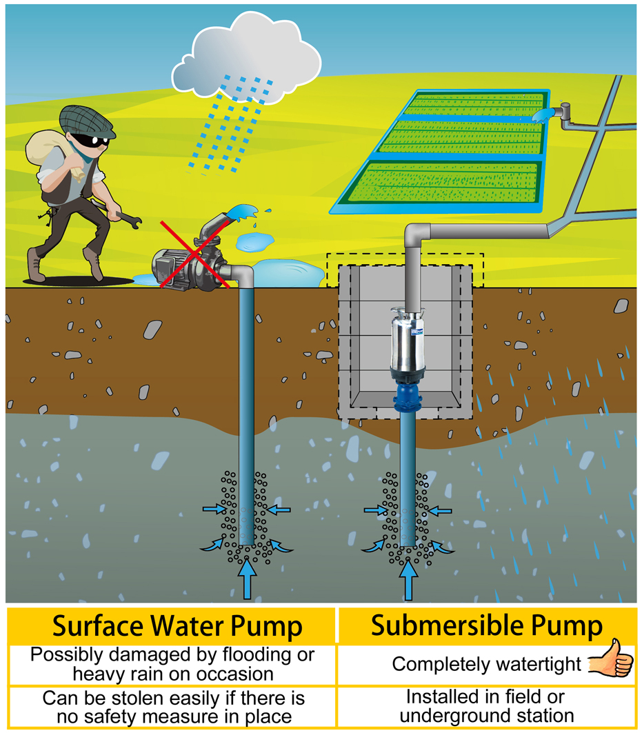 Well type submersible pump for 